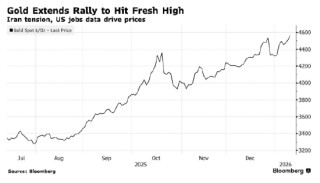 ATFX:地缘局势带来新的风险溢价 黄金直接跳涨至4600美元新纪录