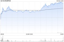 医渡科技于3月6日斥资462.29万港元回购78.6万股