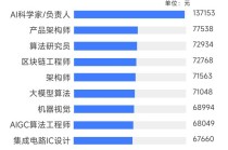 “养龙虾”刷屏，2026年春招AI人才身价暴涨：岗位量增12倍，平均月薪超6万元