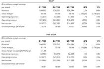 英伟达Q1业绩整体超预期，预计H20限售在Q2造成80亿美元损失