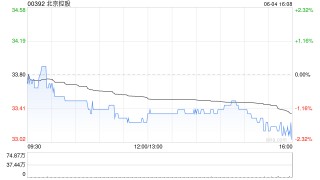 北京控股获New China Life Insurance Company Ltd.增持10万股 每股作价约为33.12港元