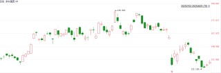 京东美团外卖大战重创投资者 美团股价较年内高点回撤超30%