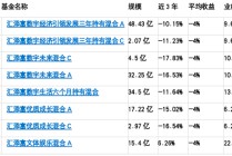 179亿汇添富基金经理杨瑨旗下主动权益基金全部大大跑输业绩基准，有产品风格漂移5年之久