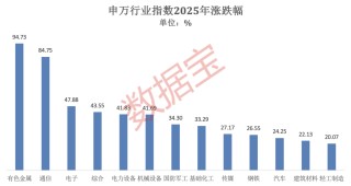 2025年A股“燃爆了”！创近6年最大涨幅，540股股价翻倍！融资客年度“采购清单”出炉