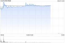 知行科技午前涨逾7% 公司近期迎来多重利好