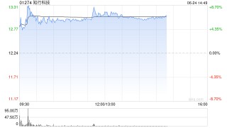 知行科技午前涨逾7% 公司近期迎来多重利好