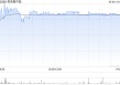 美高梅中国午前涨近3% 小摩给予“增持”评级