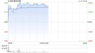 敏华控股早盘涨超3% 中期纯利同比增长0.6%至11.456亿港元