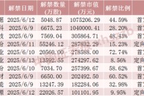 下周，这些股票限售股解禁
