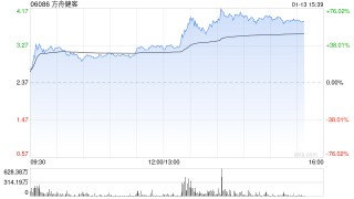 AI医疗概念股午后多数走高 方舟健客大涨超52%晶泰控股涨超5%