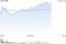港股AI概念股午后涨幅扩大，智谱大涨21%