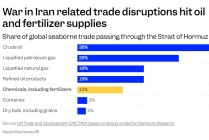 就盯着原油？美伊战火另一“受害者”或掀起全球食品通胀