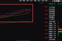 沪指，10连阳！这一板块，午后爆发