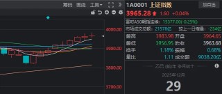 有惊无险，沪指9连阳！多空双杀，这只白银基金差点“地天板”