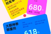 分期乐商城618迎开门红： 甄品惠、工厂店爆发，商城成交金额同比大增145%，持续助力年轻客群“轻松消费”