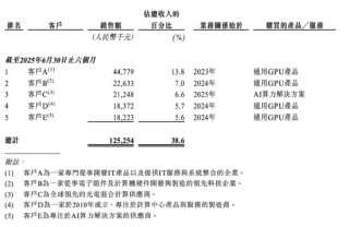 摩尔，沐曦，壁仞和天数！“国产GPU四小龙”齐聚IPO