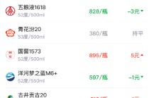 酒价内参3月27日价格发布 五粮液1618跌幅居前，回落3元/瓶