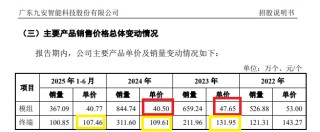九安智能IPO：期间费用率最低仅为同行一半左右 盈利激增150%年份减员12.6% 研发人员薪酬显著低于同行
