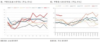 甲醇市场分析：进口格局与国内供需观察