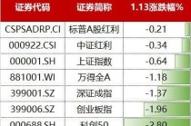 慢牛拾级而上！标普A股红利ETF华宝（562060）稳步创新高，连续5日吸金超1.8亿元！