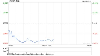 午评：港股恒指跌1.17% 科指跌1.58% 科网股普跌 油气设备与服务股大涨