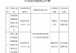 华凯保险徐州分公司被罚19万元：利用业务便利为其他个人牟取不正当利益