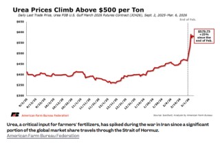 就盯着原油？美伊战火另一“受害者”或掀起全球食品通胀