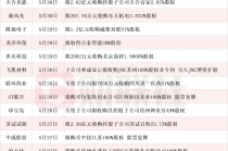 龙头三连板 本周披露并购重组进展的A股名单一览