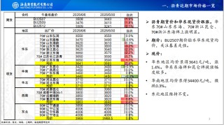 【沥青周报】Bu-Brent裂解高位回落，沥青跟随油价反复波动