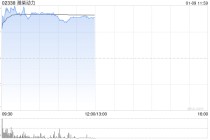 潍柴动力早盘涨逾6% 机构看好其未来有望受益于海外AI需求的增长