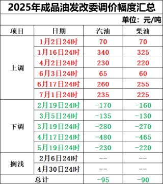 定了！今晚上调，“三连涨”！