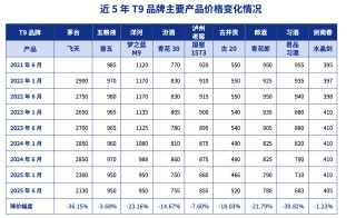 酒企争相推低度酒 白酒急着向年轻人“争宠”