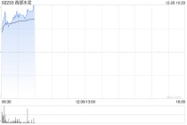 西部水泥盘中涨超7% 据报公司已着手收购南非水泥生产商AfriSam
