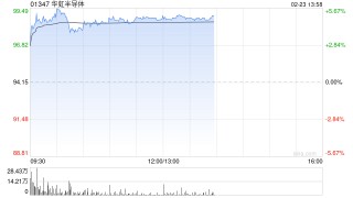华虹半导体早盘涨近5% 招银国际维持“持有”评级