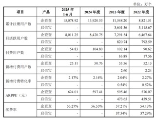 企查查IPO数据合规与技术领先遭监管追问，陈德强上调了会员费