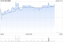 小摩：对内地燃气股维持审慎 首选昆仑能源目标价升至9港元