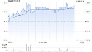 小摩：对内地燃气股维持审慎 首选昆仑能源目标价升至9港元