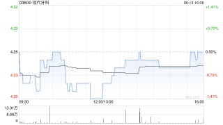 现代牙科6月13日斥资42.54万港元回购10万股