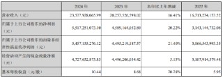 营收净利润保持双位数增长，古井贡酒2024年营收235.78亿