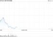 恒生科技指数跌幅进一步扩大，现跌超2%