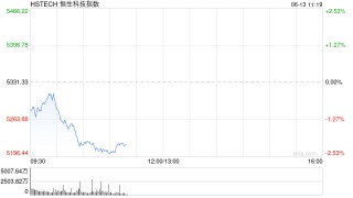 恒生科技指数跌幅进一步扩大，现跌超2%
