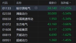 港股收评：恒指跌1.35% 科指跌0.12% 科网股、航空股普跌 煤炭股逆势上涨