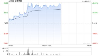 国富氢能早盘涨逾8% 公司已向客户完成交付合共424套车载高压供氢系统