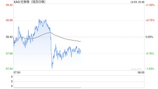 市场静待美国数据，美股期货上扬，白银新高回落，离岸人民币创14个月来新高