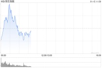 快讯：恒指低开0.1% 科指跌0.55% 汽车股走弱 黄金股延续涨势 携程跌近15%