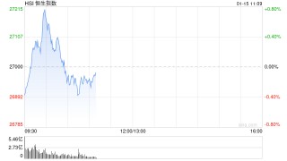 快讯：恒指低开0.1% 科指跌0.55% 汽车股走弱 黄金股延续涨势 携程跌近15%