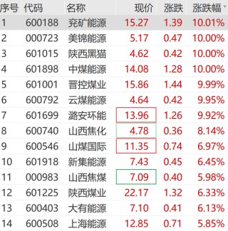 301362，20cm涨停！实现3连板