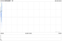 极兔速递-W6月6日耗资626.52万港元回购92万股