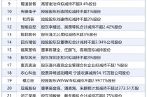 1月6日增减持汇总：暂无增持 药明康德等30股减持（表）