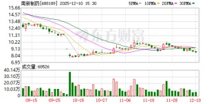 南新制药：累计回购公司股份2744000股